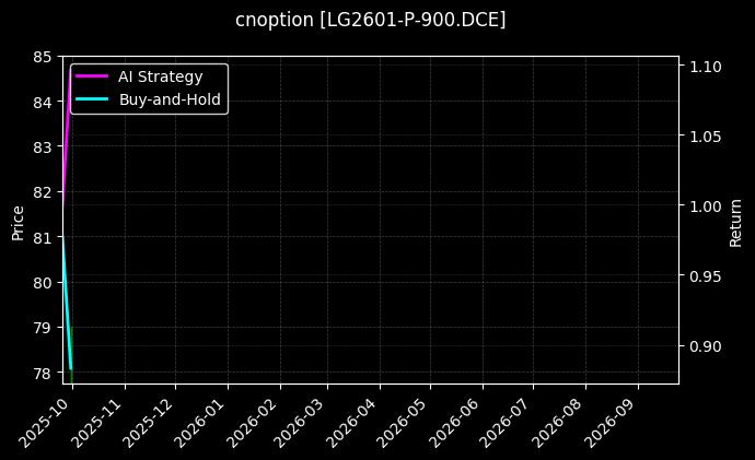 cnoption_LG2601-P-900.DCE_chart