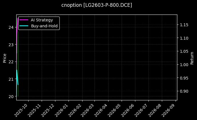 cnoption_LG2603-P-800.DCE_chart
