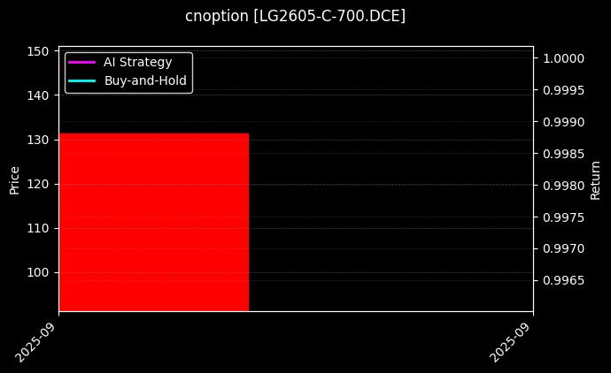 cnoption_LG2605-C-700.DCE_chart