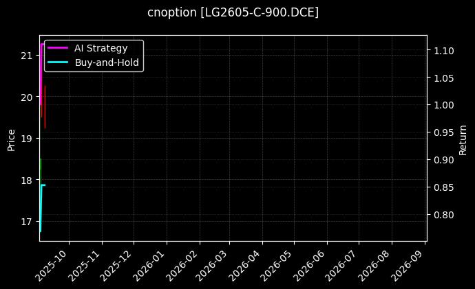 cnoption_LG2605-C-900.DCE_chart