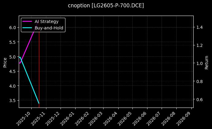cnoption_LG2605-P-700.DCE_chart