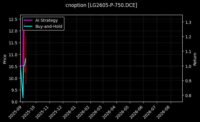 cnoption_LG2605-P-750.DCE_chart