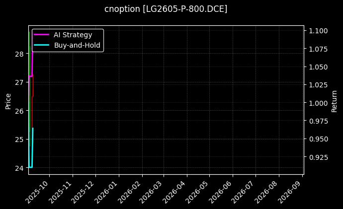 cnoption_LG2605-P-800.DCE_chart
