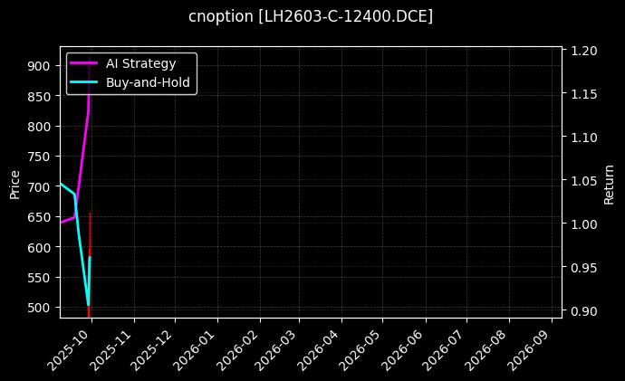 cnoption_LH2603-C-12400.DCE_chart