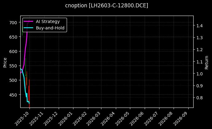cnoption_LH2603-C-12800.DCE_chart