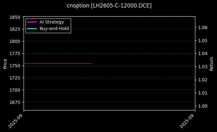 cnoption_LH2605-C-12000.DCE_chart