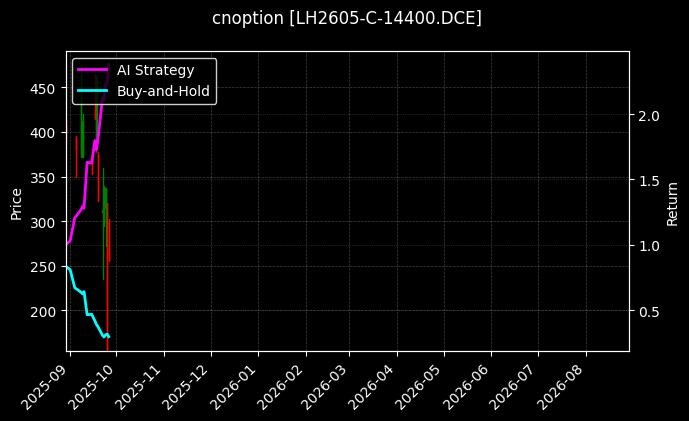 cnoption_LH2605-C-14400.DCE_chart