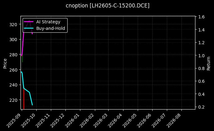 cnoption_LH2605-C-15200.DCE_chart