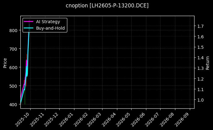 cnoption_LH2605-P-13200.DCE_chart