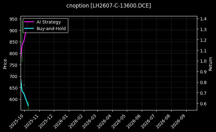 cnoption_LH2607-C-13600.DCE_chart
