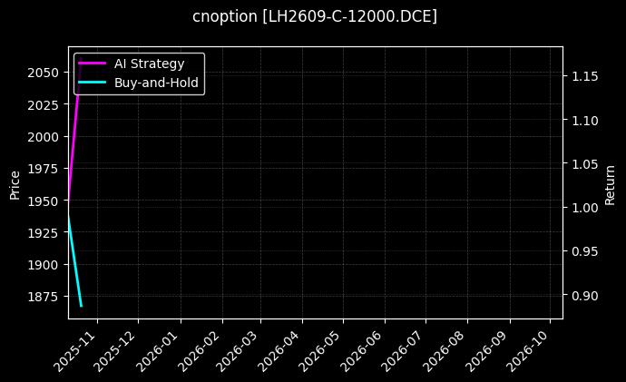 cnoption_LH2609-C-12000.DCE_chart