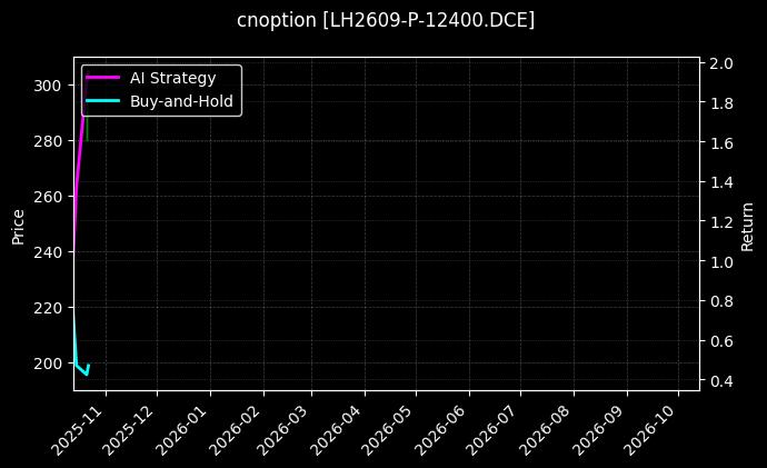 cnoption_LH2609-P-12400.DCE_chart