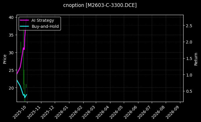 cnoption_M2603-C-3300.DCE_chart