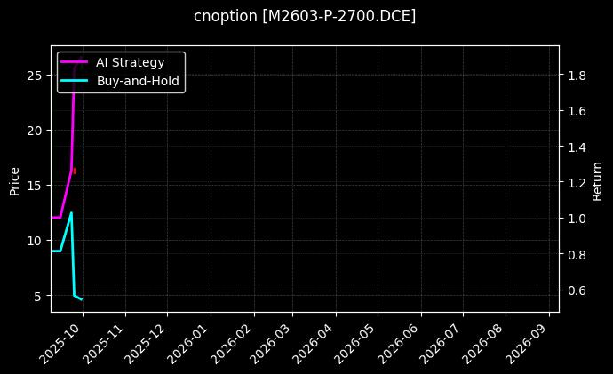 cnoption_M2603-P-2700.DCE_chart
