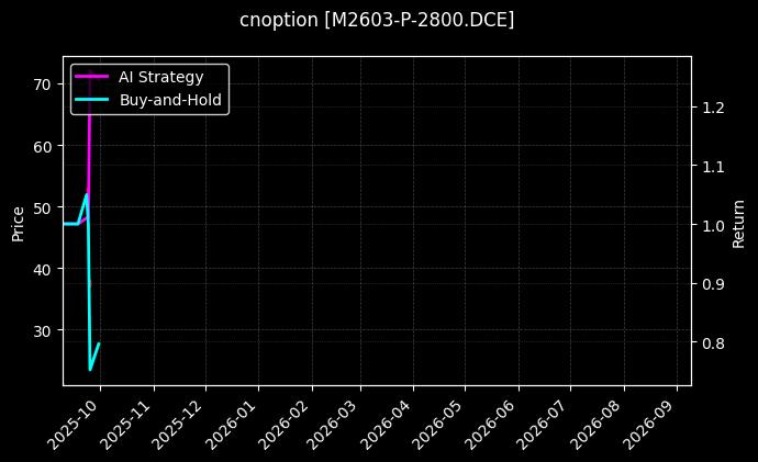 cnoption_M2603-P-2800.DCE_chart