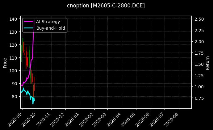 豆粕期权2605认购2800[M2605-C-2800.DCE]图表
