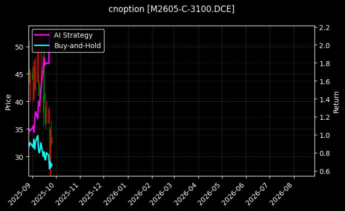 cnoption_M2605-C-3100.DCE_chart