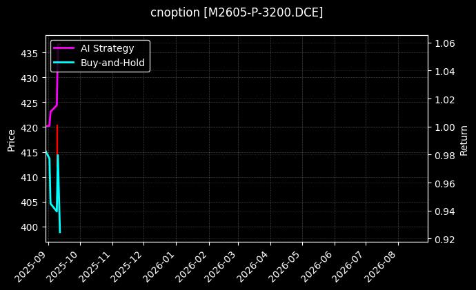 cnoption_M2605-P-3200.DCE_chart