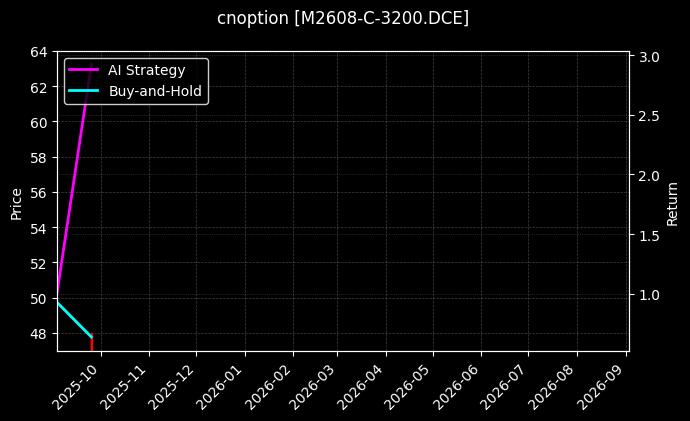 豆粕期权2608认购3200[M2608-C-3200.DCE]图表