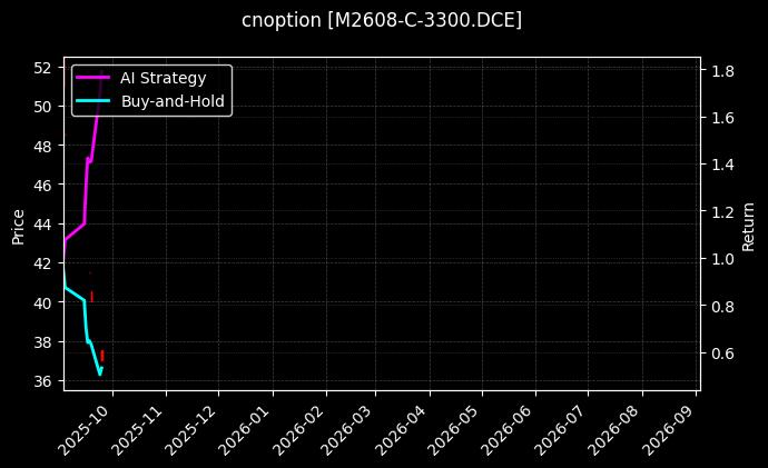 cnoption_M2608-C-3300.DCE_chart