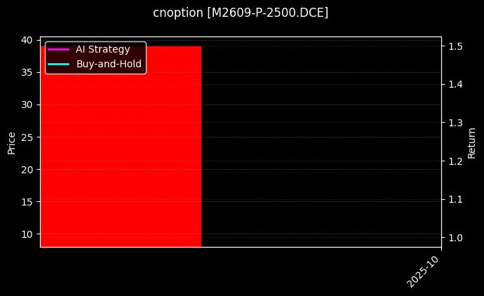 cnoption_M2609-P-2500.DCE_chart
