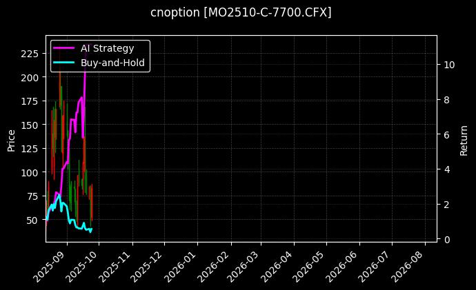 cnoption_MO2510-C-7700.CFX_chart