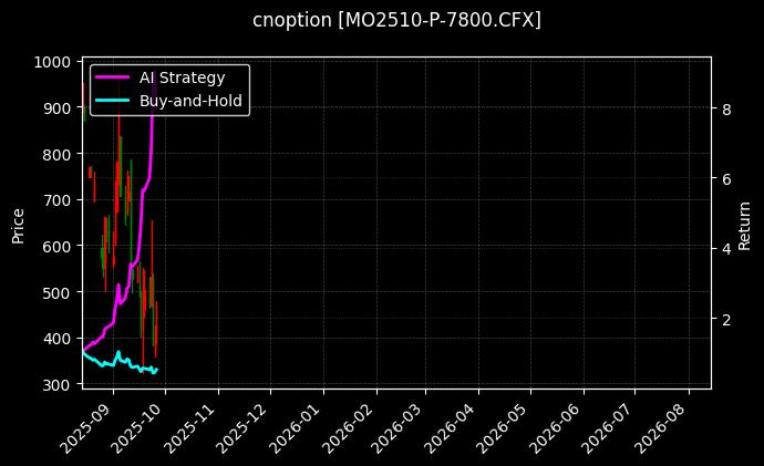 cnoption_MO2510-P-7800.CFX_chart