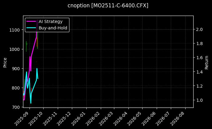 cnoption_MO2511-C-6400.CFX_chart