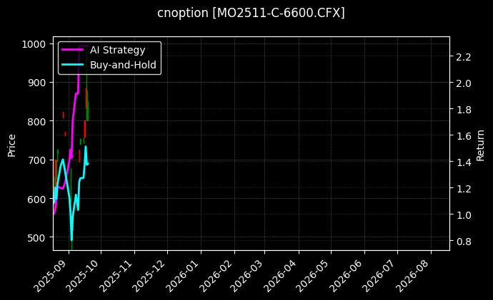 cnoption_MO2511-C-6600.CFX_chart