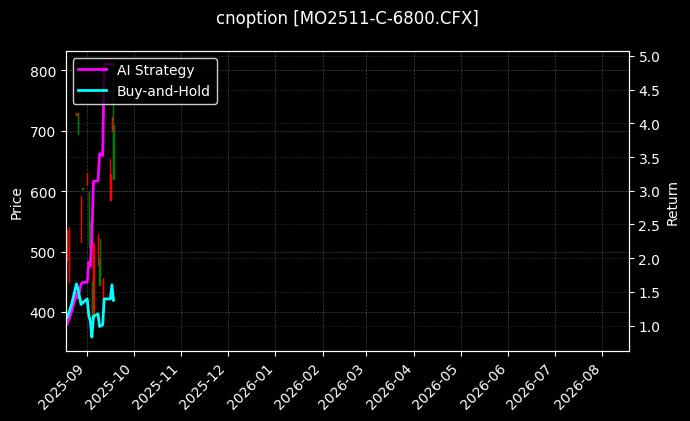 cnoption_MO2511-C-6800.CFX_chart