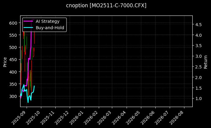 cnoption_MO2511-C-7000.CFX_chart