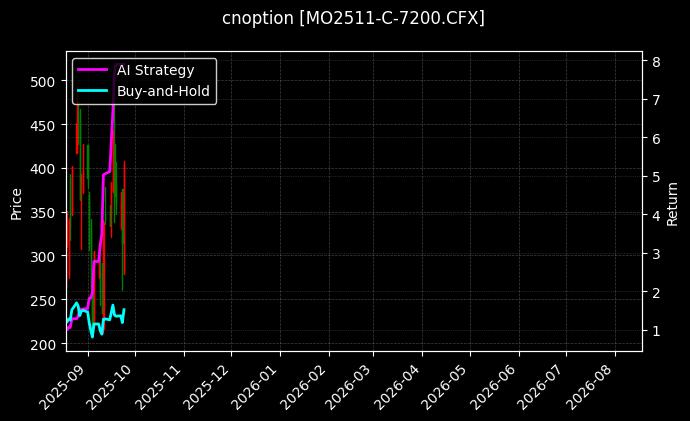 cnoption_MO2511-C-7200.CFX_chart