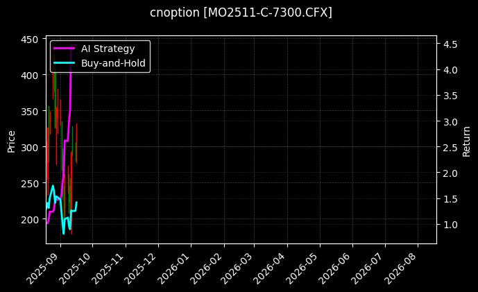 cnoption_MO2511-C-7300.CFX_chart