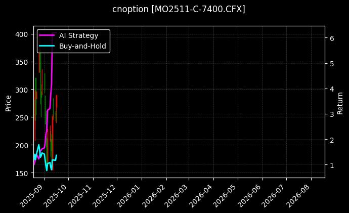 cnoption_MO2511-C-7400.CFX_chart