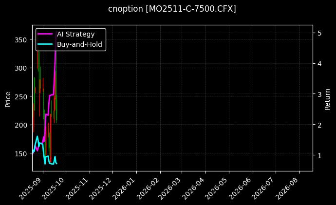 cnoption_MO2511-C-7500.CFX_chart