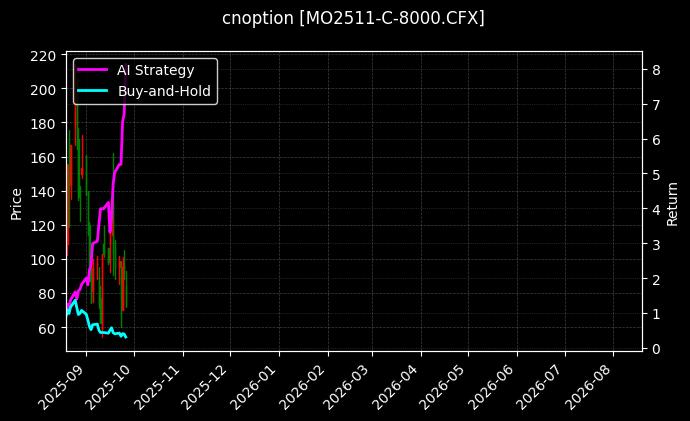 中证1000指数期权2511认购8000[MO2511-C-8000.CFX]图表