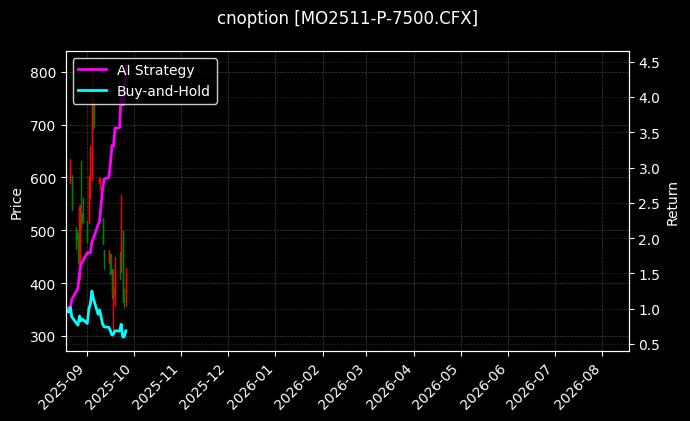 中证1000指数期权2511认沽7500[MO2511-P-7500.CFX]图表