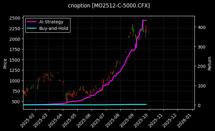 cnoption_MO2512-C-5000.CFX_chart