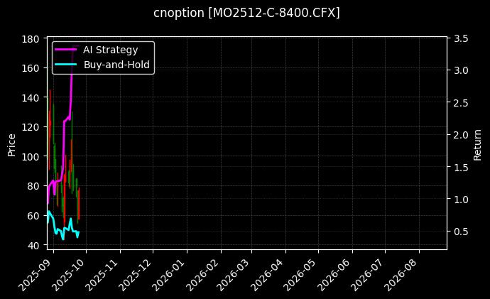 cnoption_MO2512-C-8400.CFX_chart