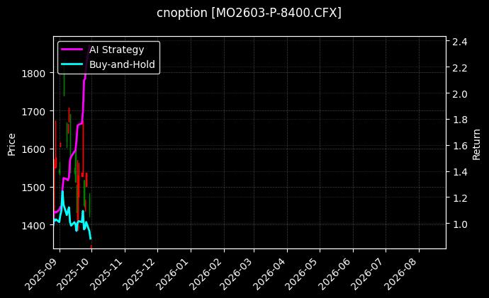 中证1000指数期权2603认沽8400[MO2603-P-8400.CFX]图表