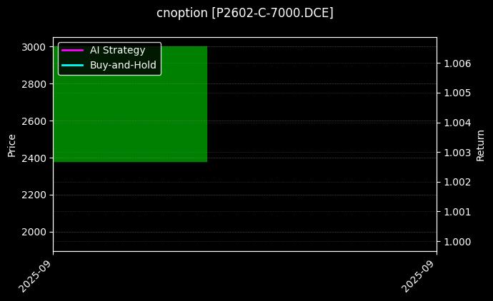 cnoption_P2602-C-7000.DCE_chart