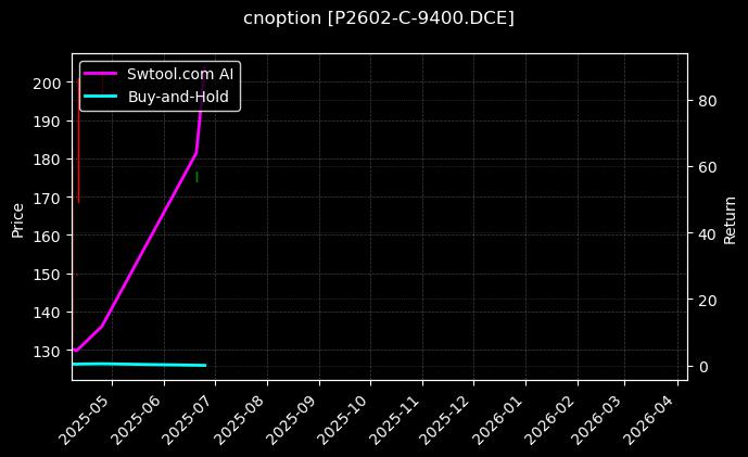 cnoption_P2602-C-9400.DCE_chart