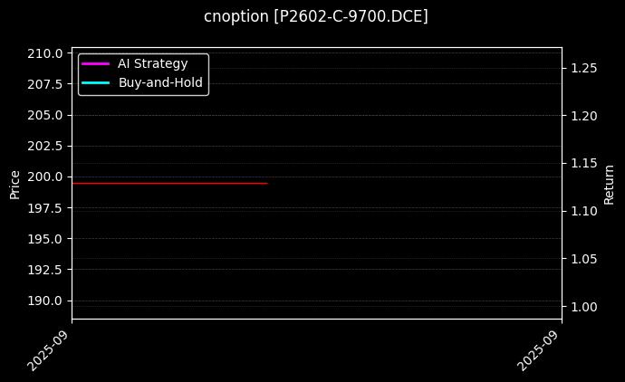 cnoption_P2602-C-9700.DCE_chart