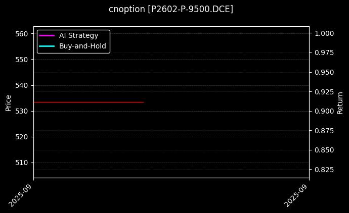 cnoption_P2602-P-9500.DCE_chart