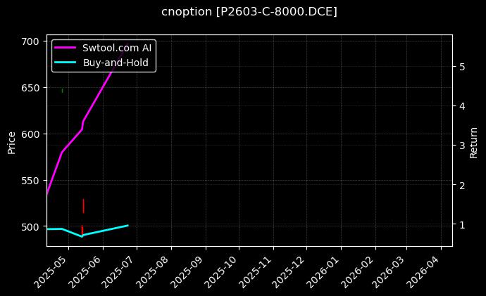 cnoption_P2603-C-8000.DCE_chart