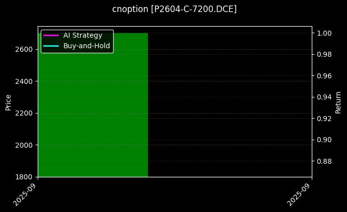 cnoption_P2604-C-7200.DCE_chart
