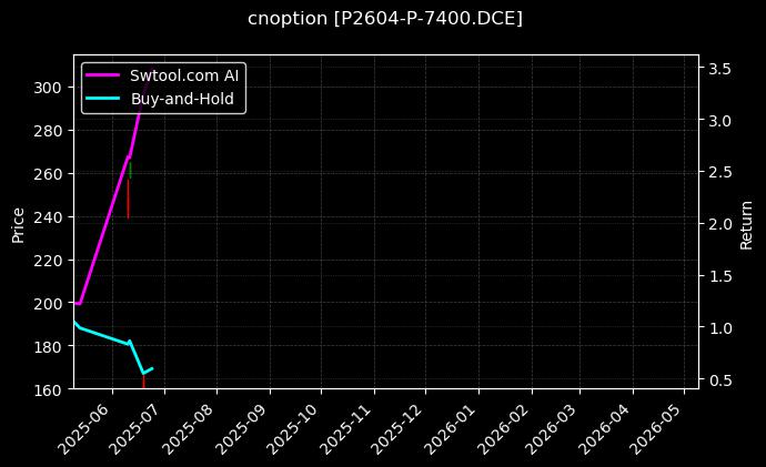 cnoption_P2604-P-7400.DCE_chart