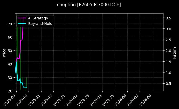 cnoption_P2605-P-7000.DCE_chart