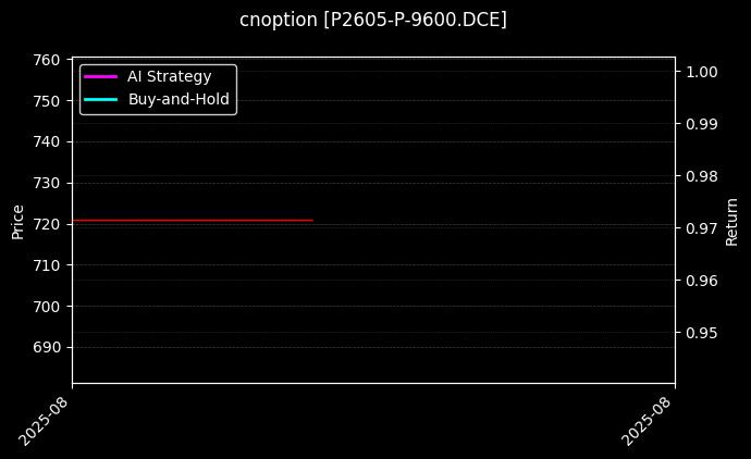 棕榈油期权2605认沽9600_易方达深证100ETF期权2509认购2.60图表
