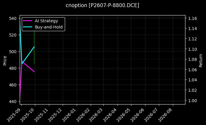 cnoption_P2607-P-8800.DCE_chart